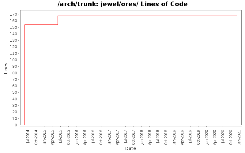 jewel/ores/ Lines of Code