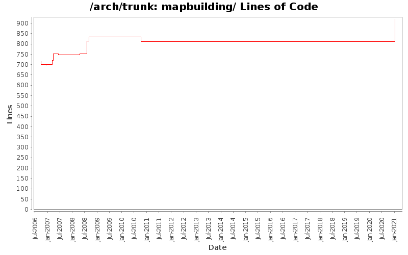 mapbuilding/ Lines of Code