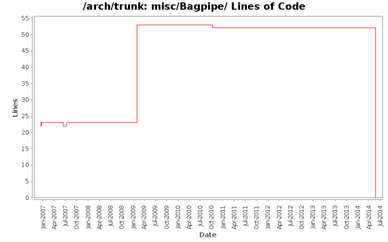 misc/Bagpipe/ Lines of Code