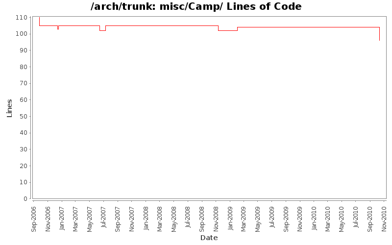 misc/Camp/ Lines of Code