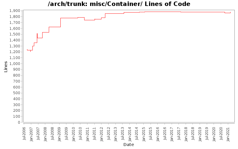 misc/Container/ Lines of Code
