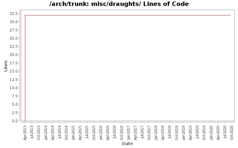 misc/draughts/ Lines of Code