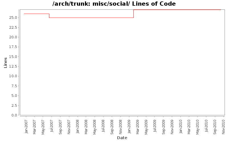 misc/social/ Lines of Code