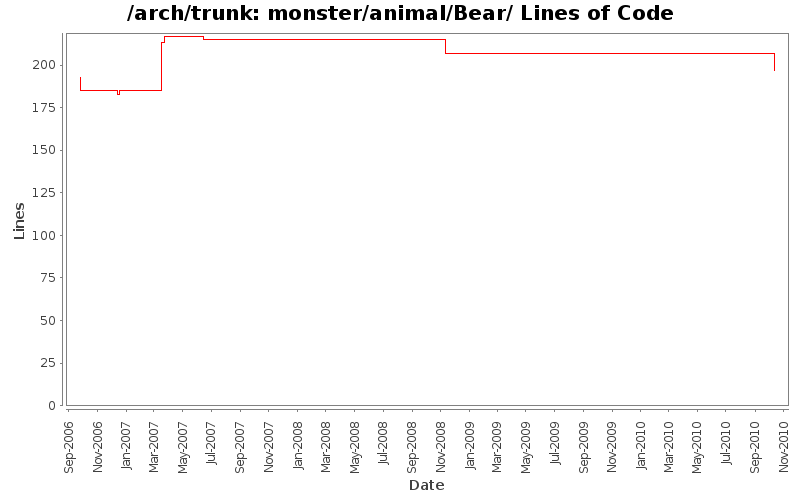 monster/animal/Bear/ Lines of Code