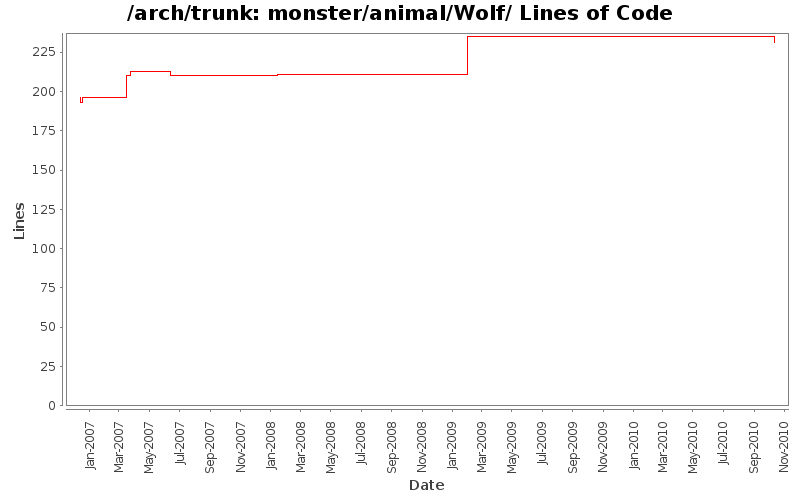 monster/animal/Wolf/ Lines of Code