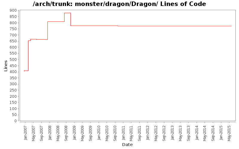 monster/dragon/Dragon/ Lines of Code