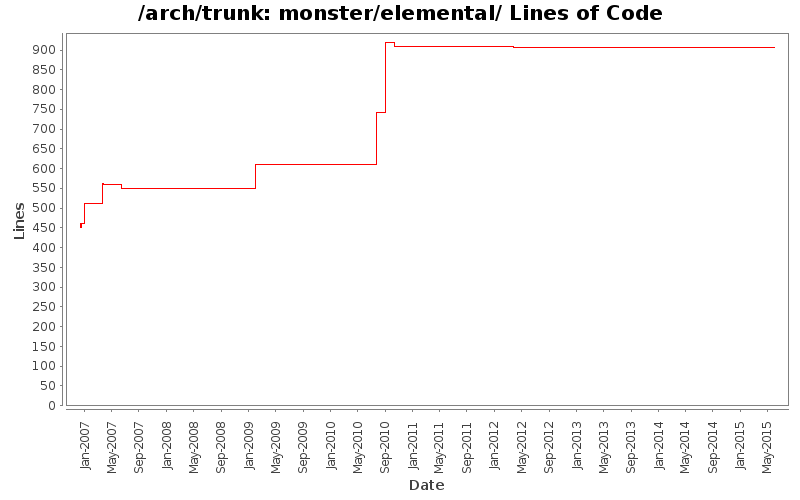 monster/elemental/ Lines of Code