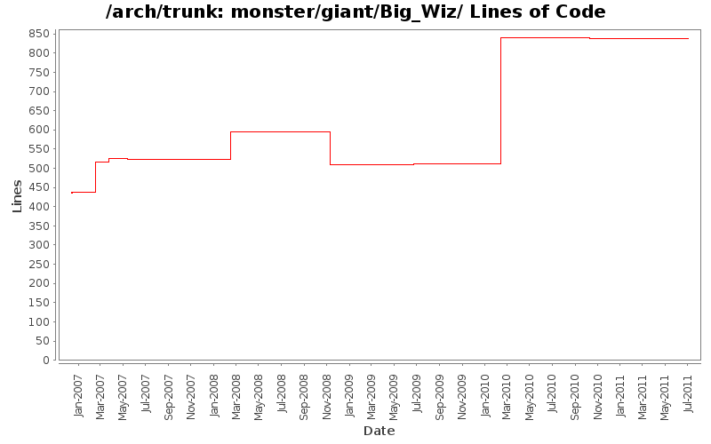 monster/giant/Big_Wiz/ Lines of Code