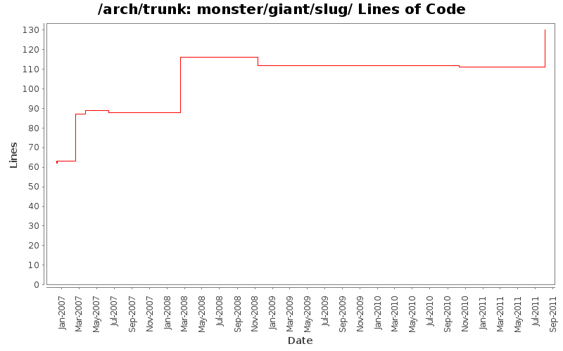 monster/giant/slug/ Lines of Code