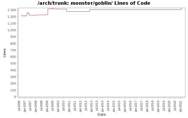 monster/goblin/ Lines of Code
