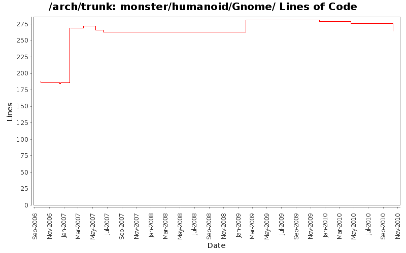 monster/humanoid/Gnome/ Lines of Code