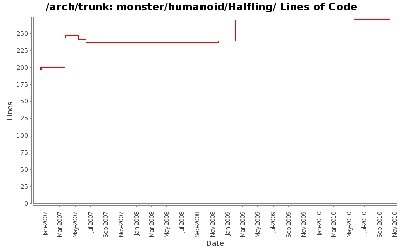 monster/humanoid/Halfling/ Lines of Code