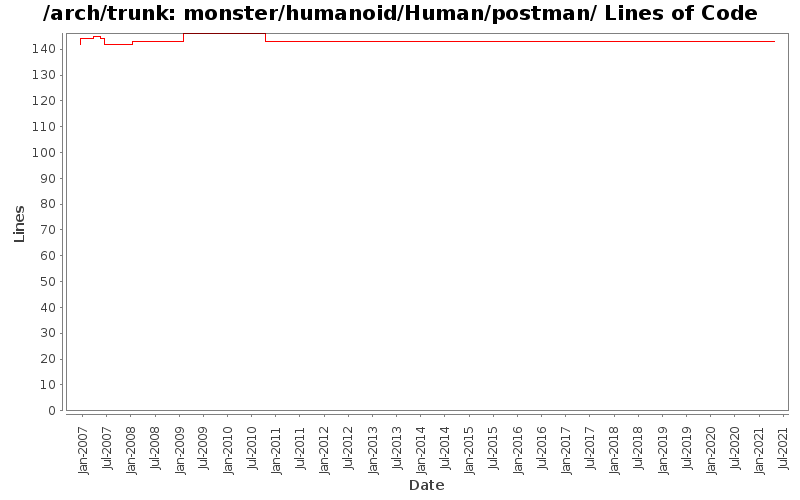 monster/humanoid/Human/postman/ Lines of Code