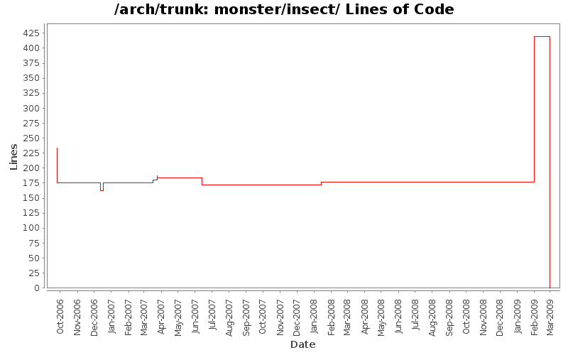 monster/insect/ Lines of Code