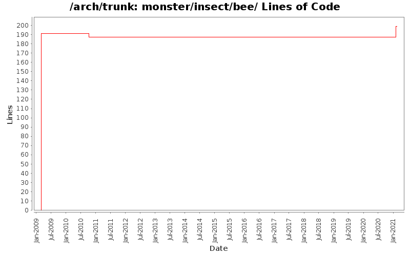 monster/insect/bee/ Lines of Code