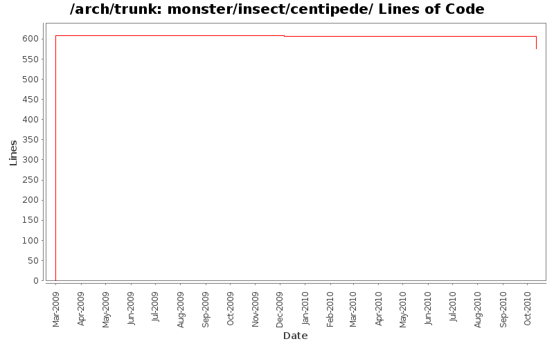 monster/insect/centipede/ Lines of Code