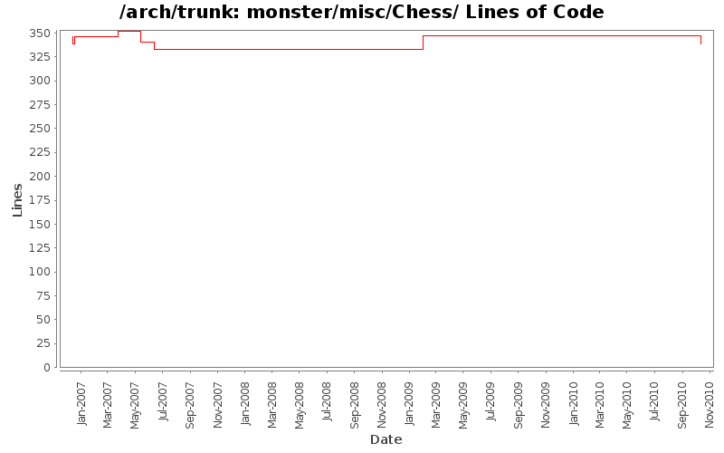monster/misc/Chess/ Lines of Code