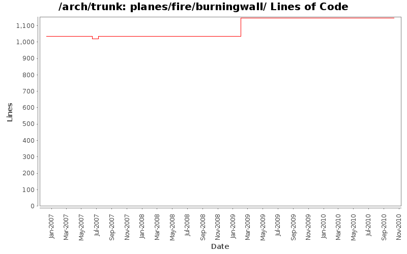 planes/fire/burningwall/ Lines of Code