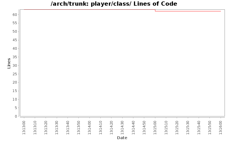 player/class/ Lines of Code