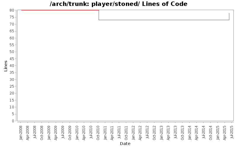 player/stoned/ Lines of Code