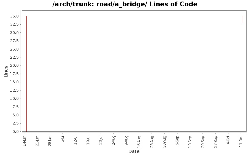 road/a_bridge/ Lines of Code