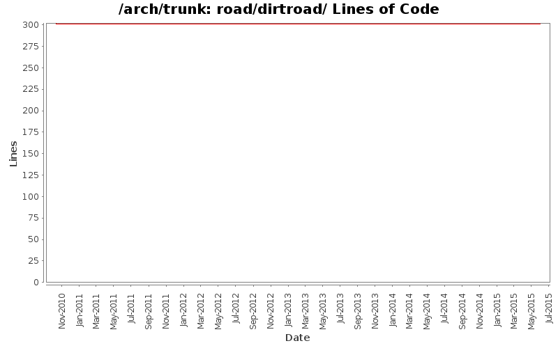 road/dirtroad/ Lines of Code
