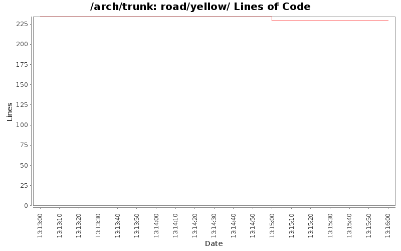 road/yellow/ Lines of Code