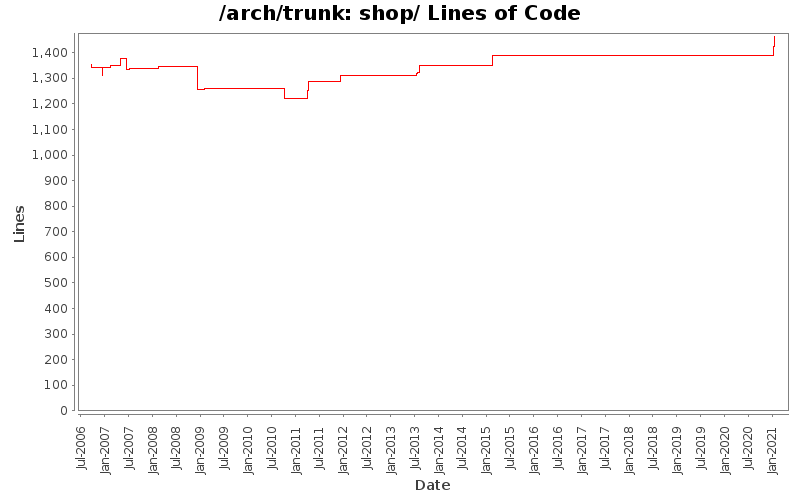 shop/ Lines of Code