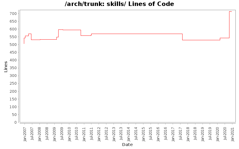 skills/ Lines of Code