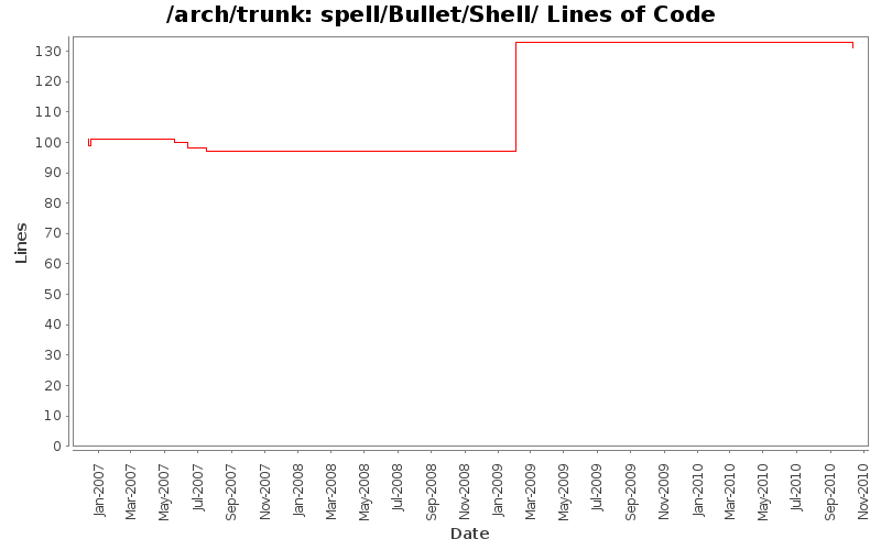 spell/Bullet/Shell/ Lines of Code