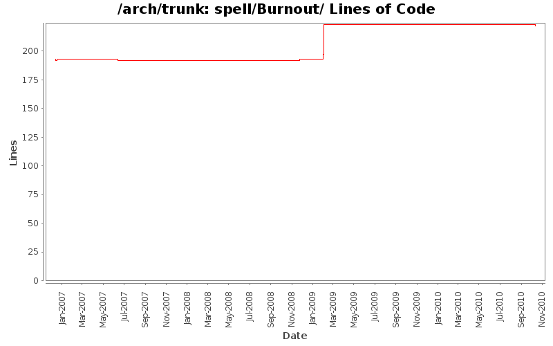 spell/Burnout/ Lines of Code