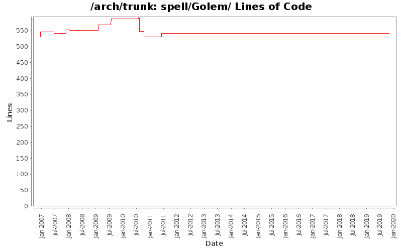 spell/Golem/ Lines of Code