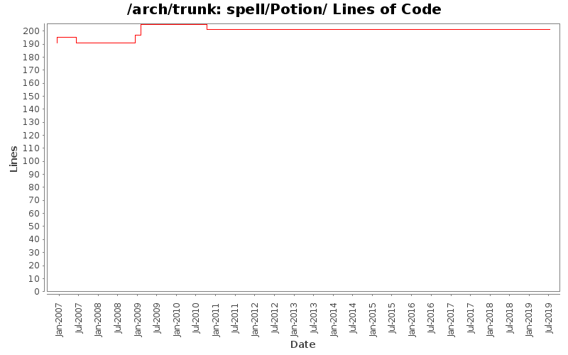 spell/Potion/ Lines of Code