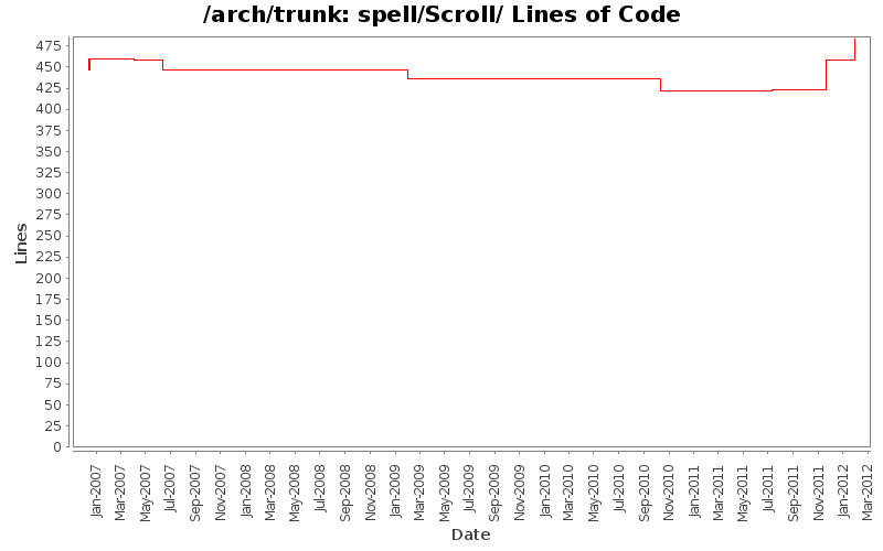 spell/Scroll/ Lines of Code