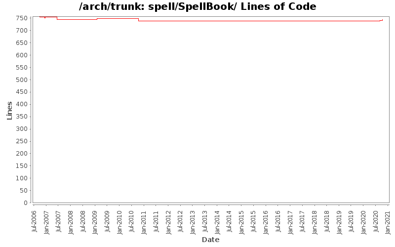 spell/SpellBook/ Lines of Code