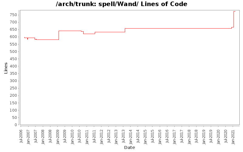 spell/Wand/ Lines of Code
