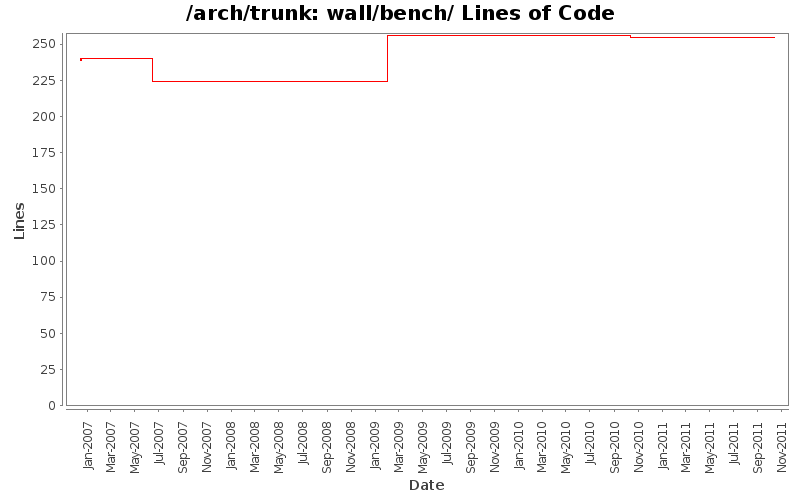 wall/bench/ Lines of Code