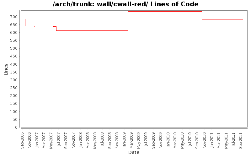 wall/cwall-red/ Lines of Code