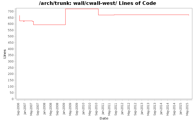 wall/cwall-west/ Lines of Code