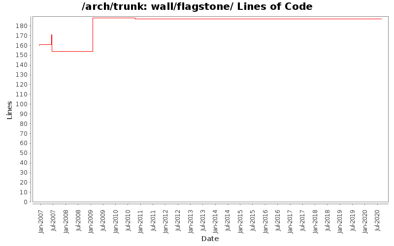 wall/flagstone/ Lines of Code
