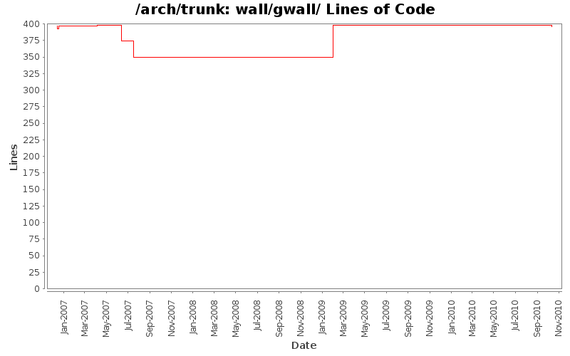 wall/gwall/ Lines of Code