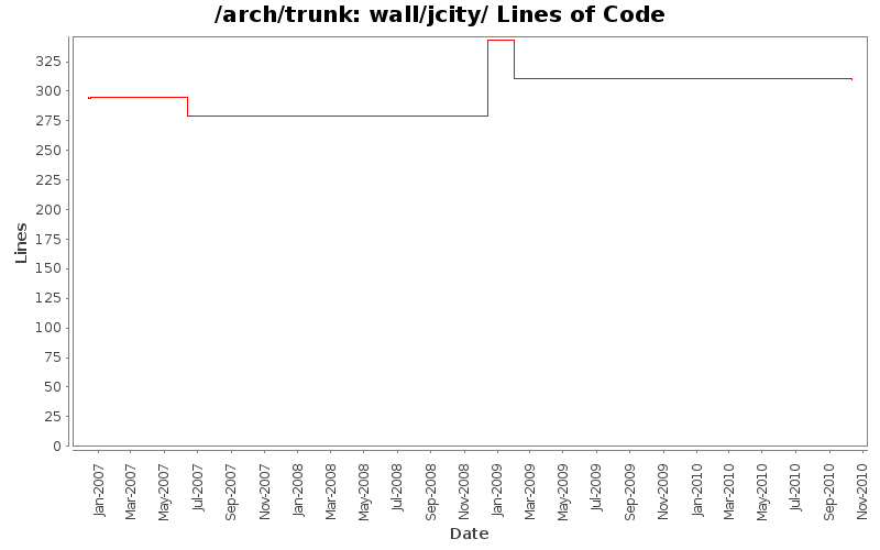 wall/jcity/ Lines of Code