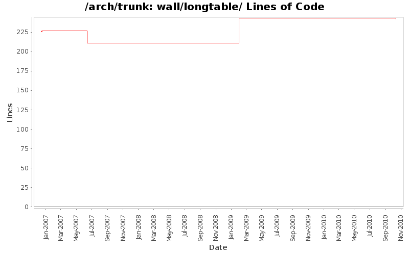 wall/longtable/ Lines of Code