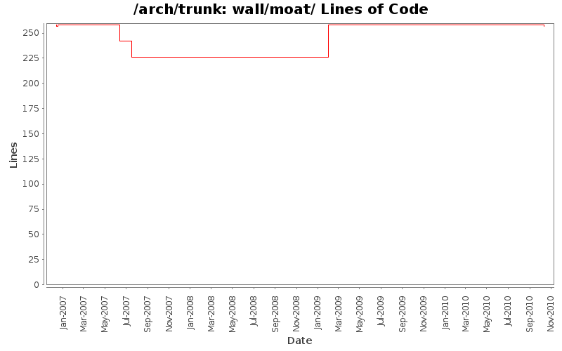 wall/moat/ Lines of Code