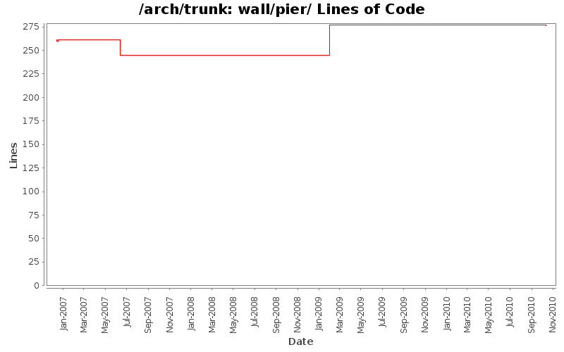 wall/pier/ Lines of Code