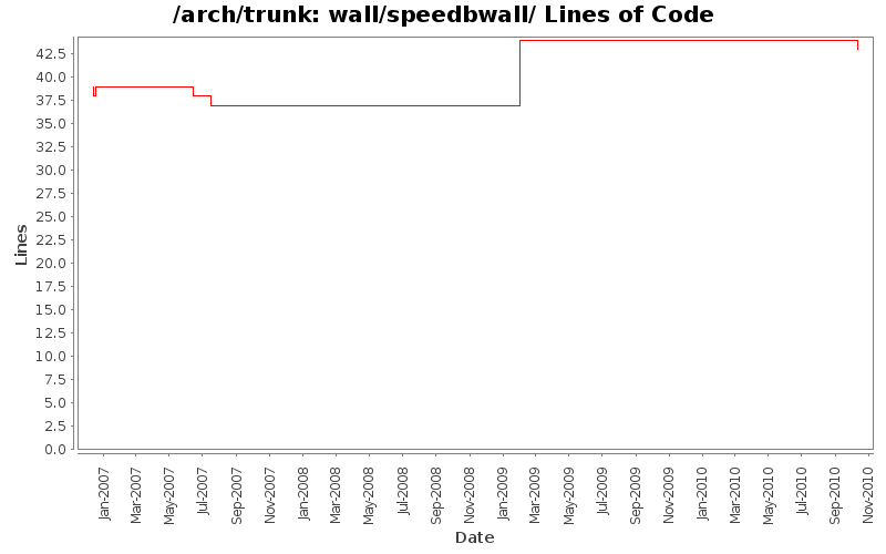 wall/speedbwall/ Lines of Code