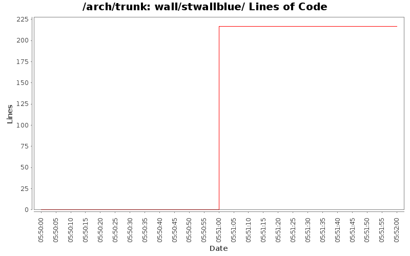 wall/stwallblue/ Lines of Code