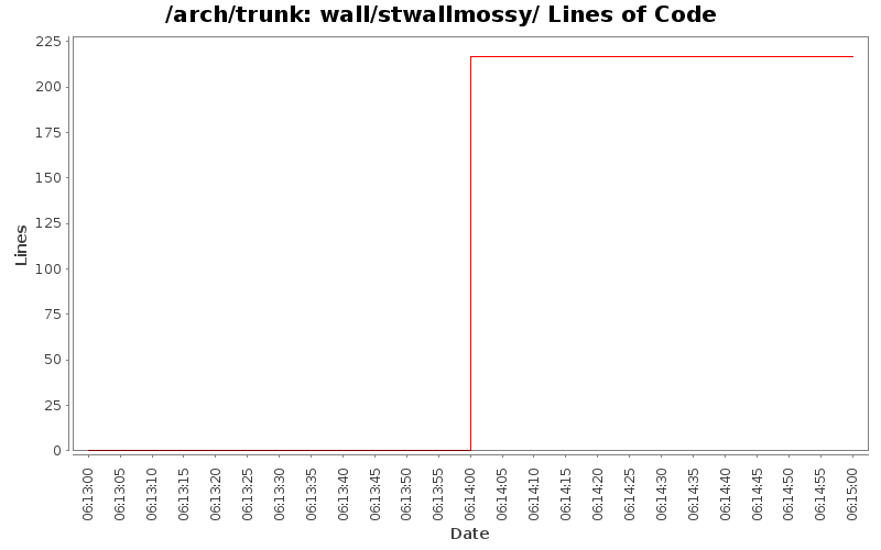 wall/stwallmossy/ Lines of Code