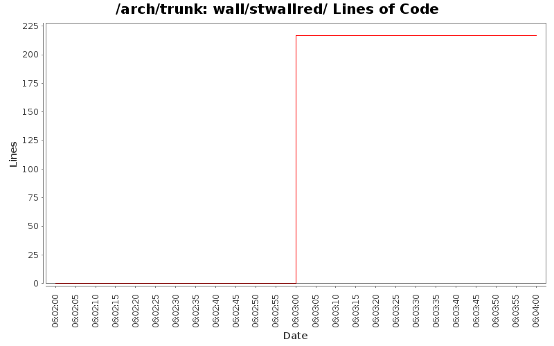 wall/stwallred/ Lines of Code