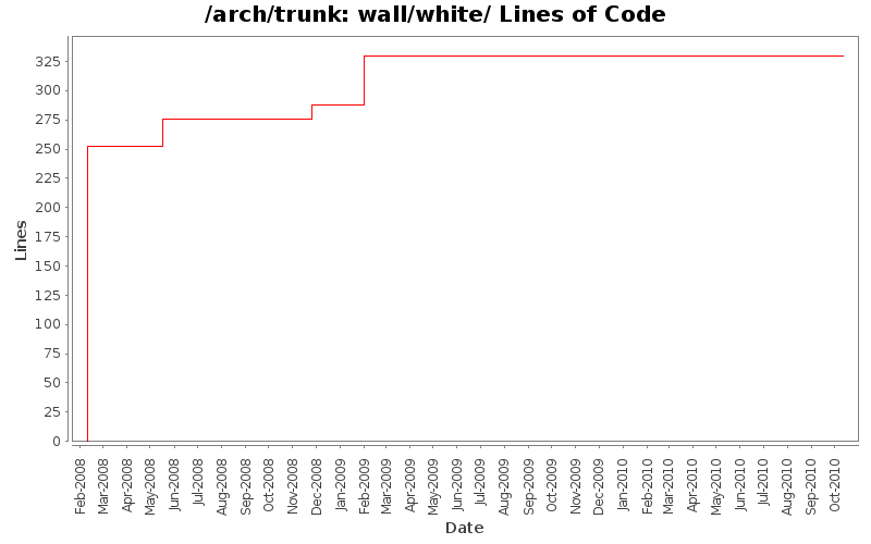 wall/white/ Lines of Code
